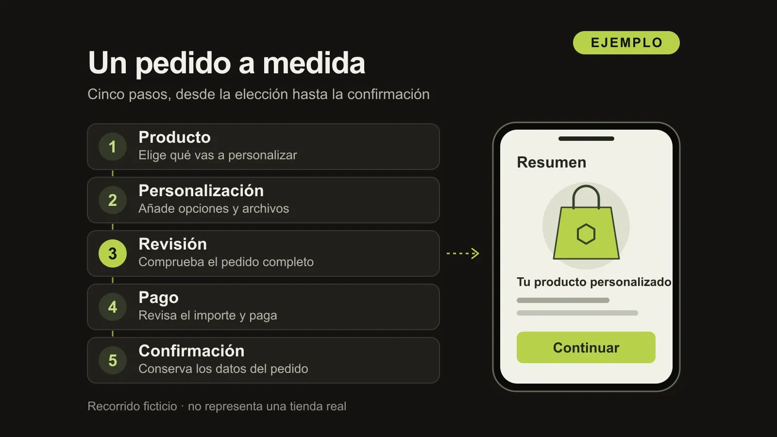 Ejemplo de un pedido personalizado en cinco pasos: producto, personalización, revisión, pago y confirmación, junto a un resumen móvil ficticio.